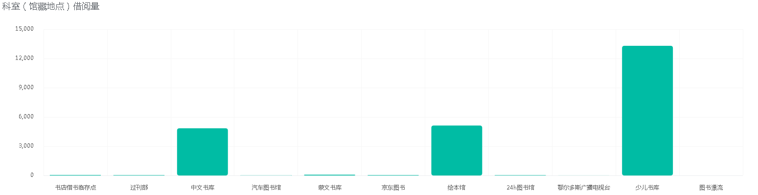 科室（馆藏地点）借阅量.png